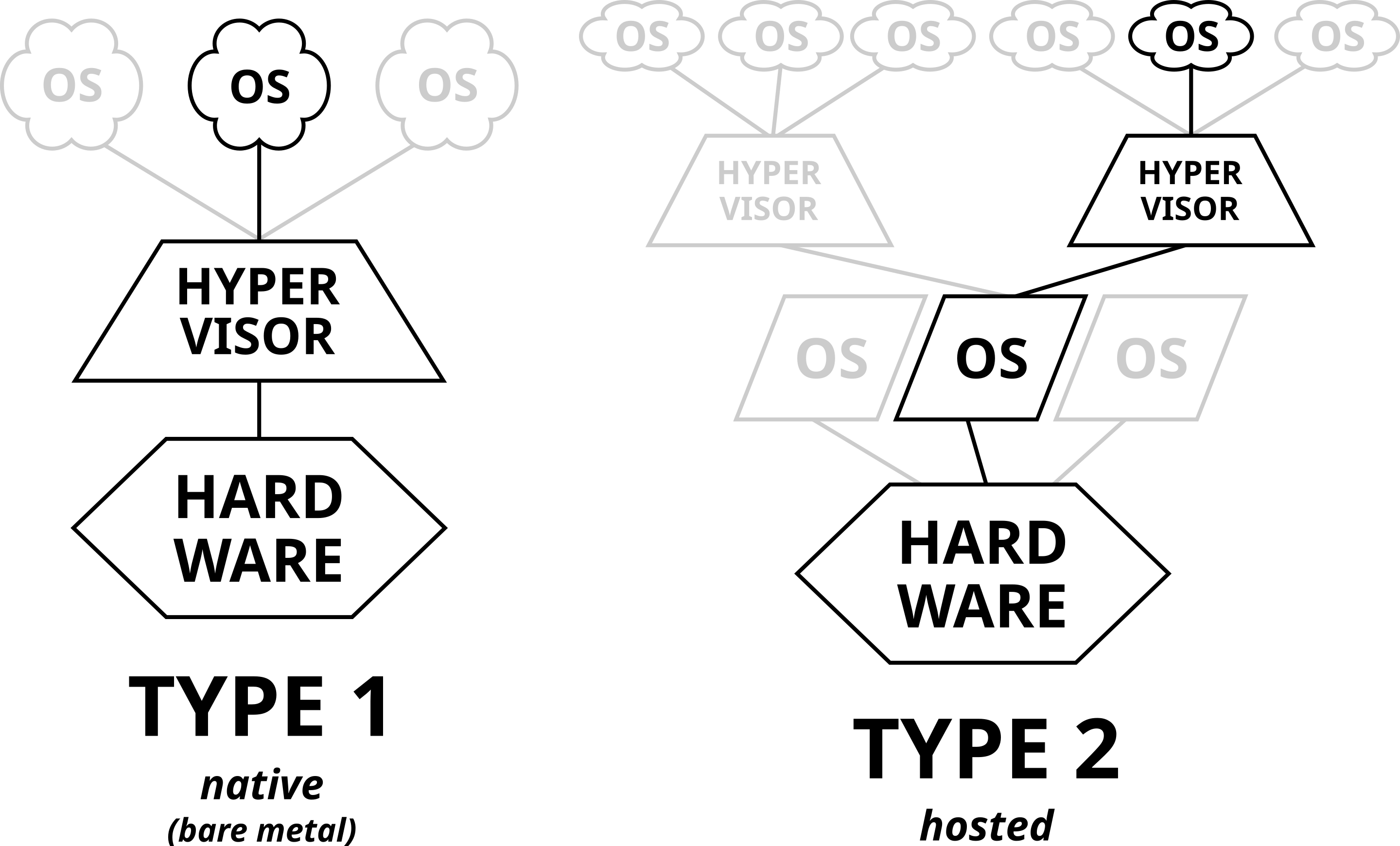 A visual representation of Type 1 vs Type 2 hypervisors